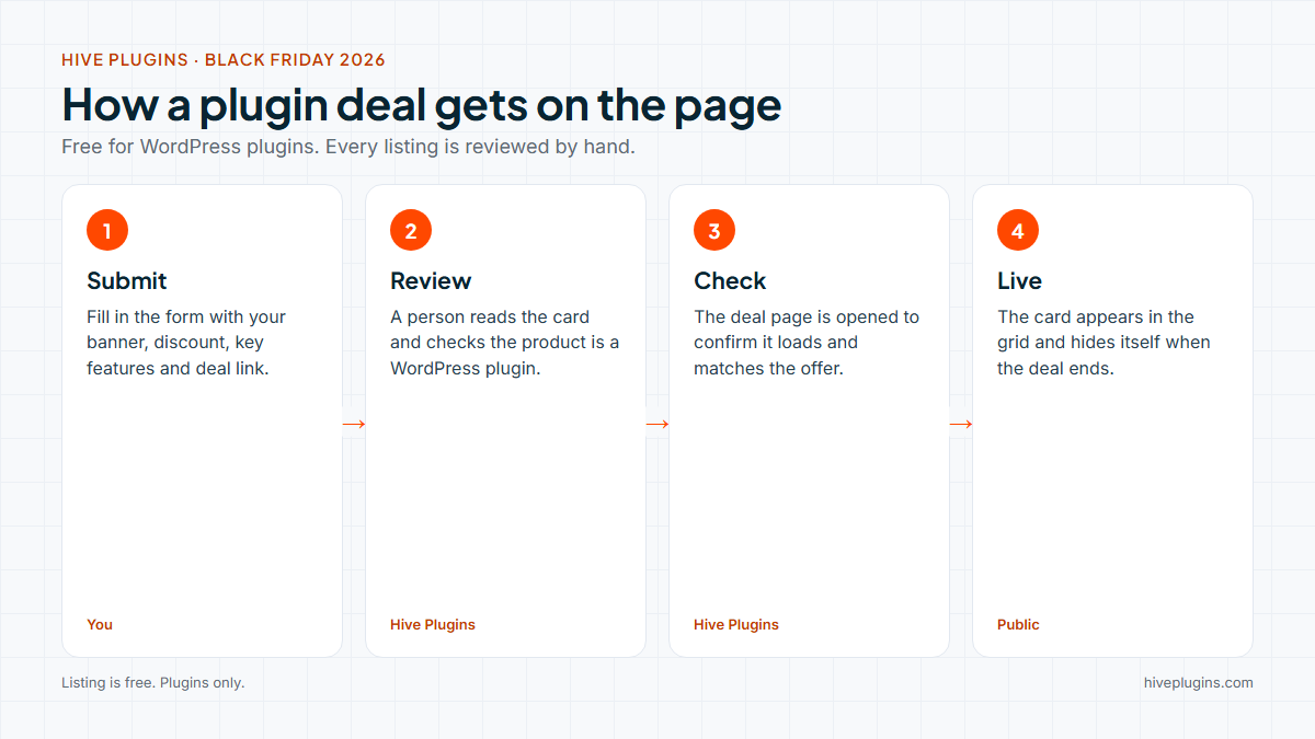 A four step flow showing a plugin deal moving from the submit form to review, a deal page check and the live WordPress Black Friday deals page