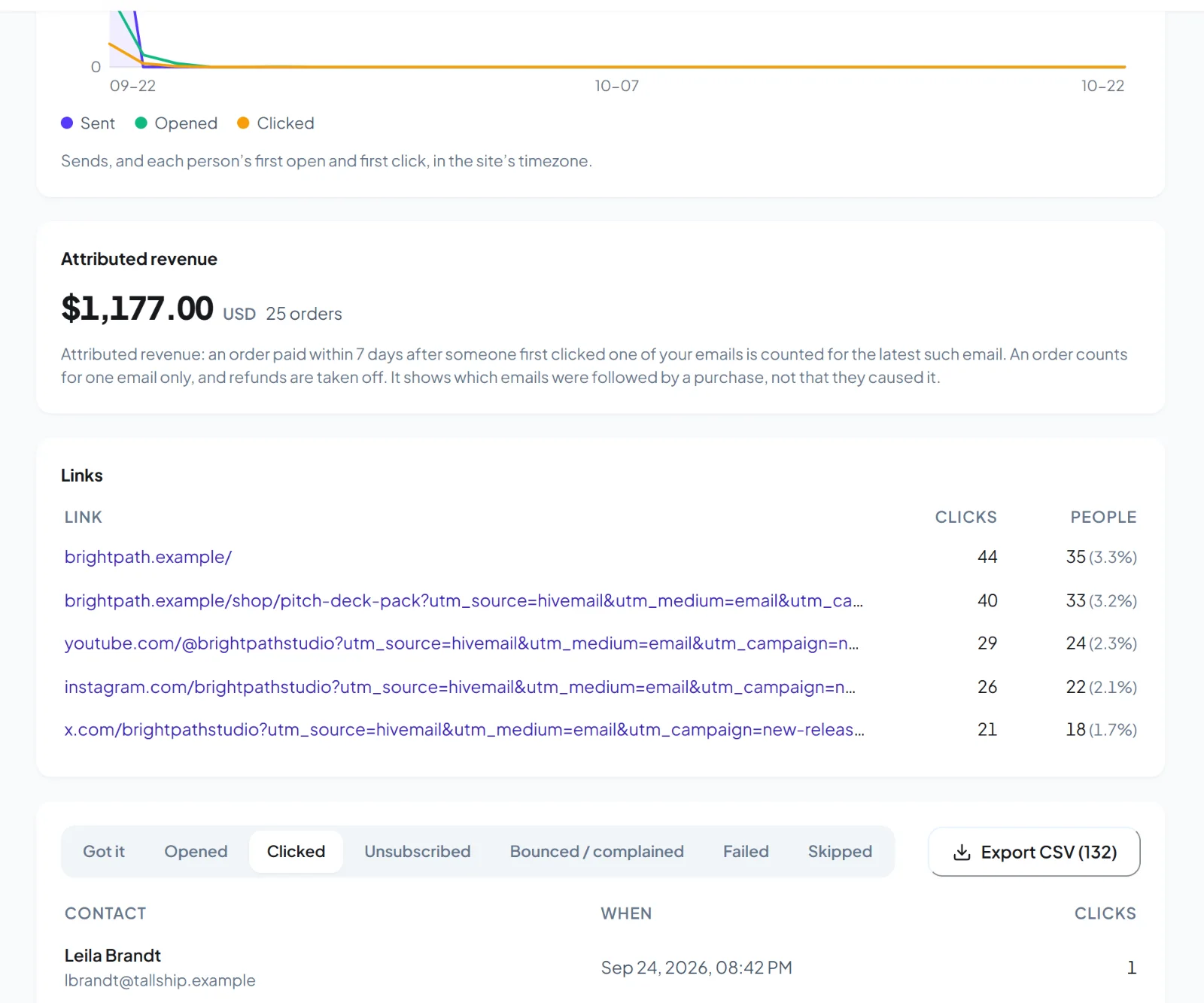 A HiveMail campaign report showing clicks by link