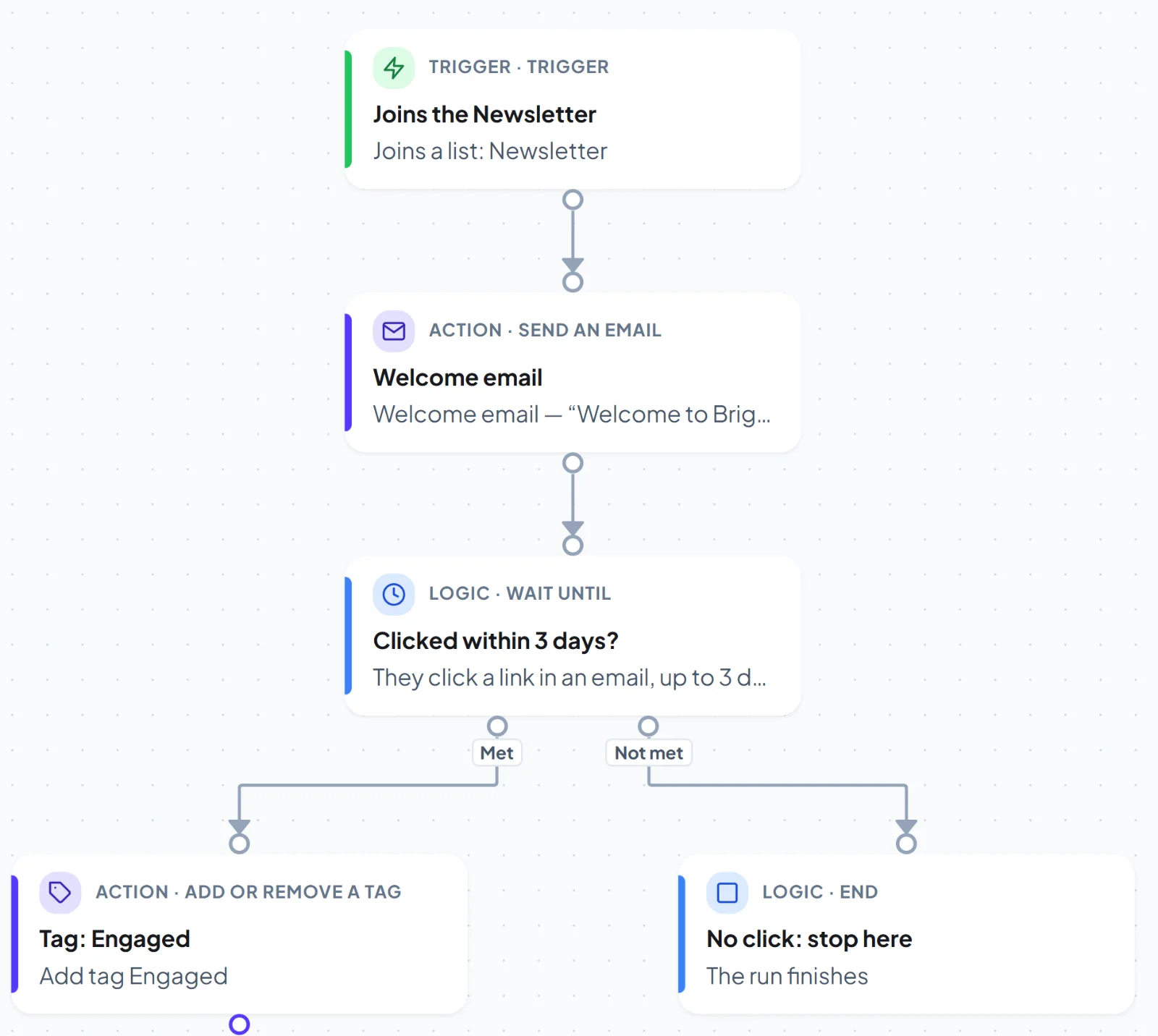 A welcome flow on the HiveMail automation canvas