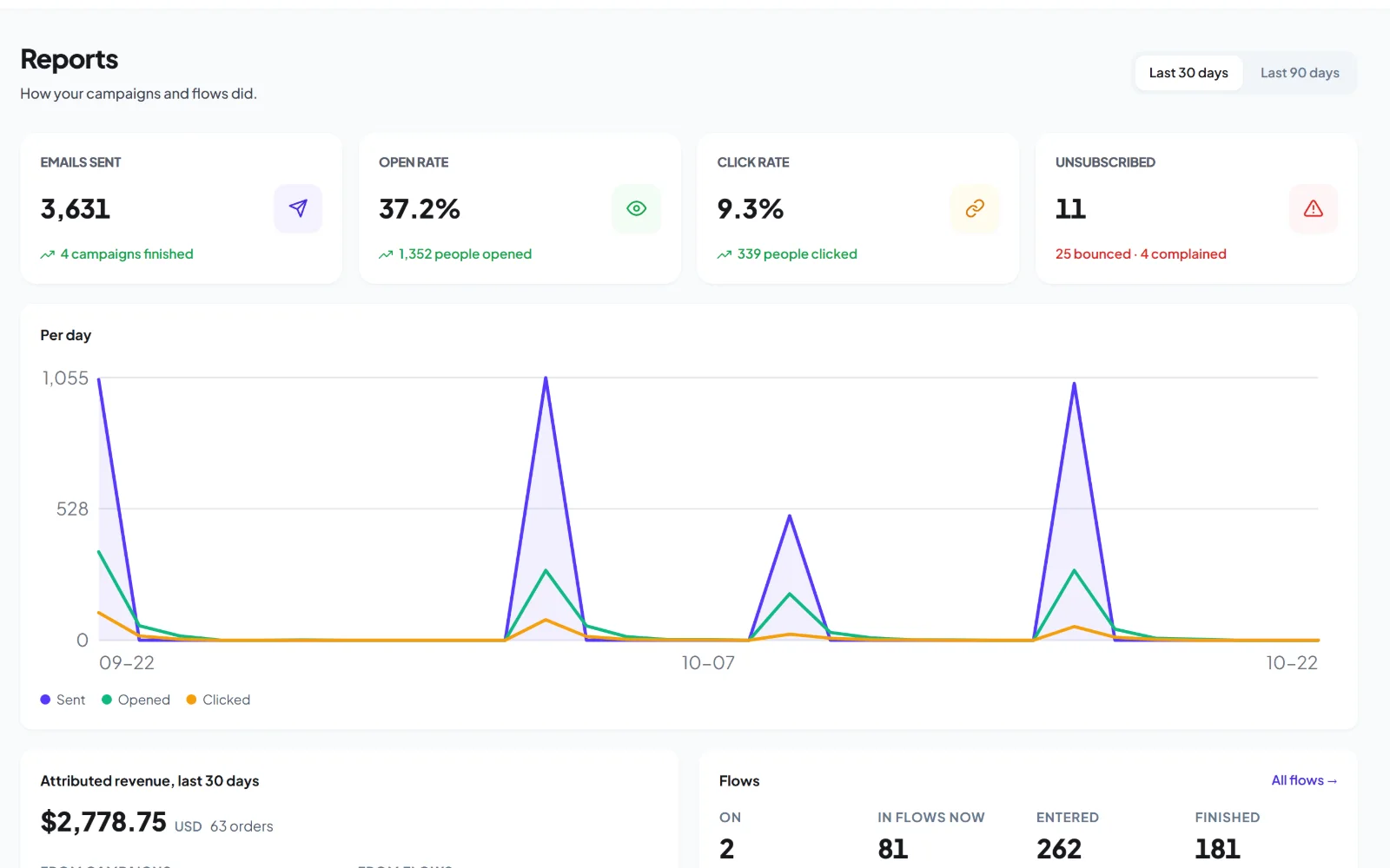 HiveMail reports with sends, opens, clicks and revenue