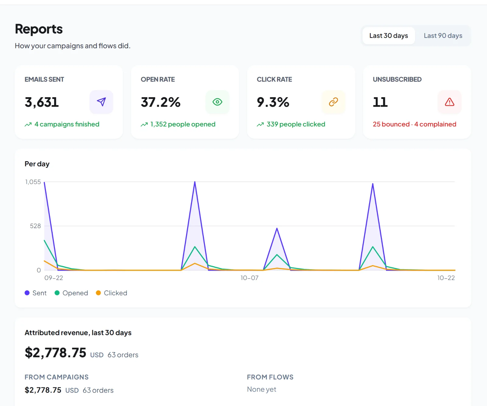 HiveMail reports with sends, opens, clicks and revenue